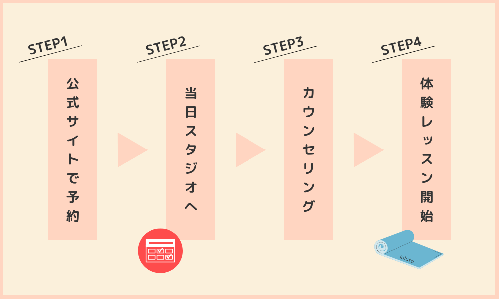 luluto（ルルト）の体験レッスンまでの流れの画像