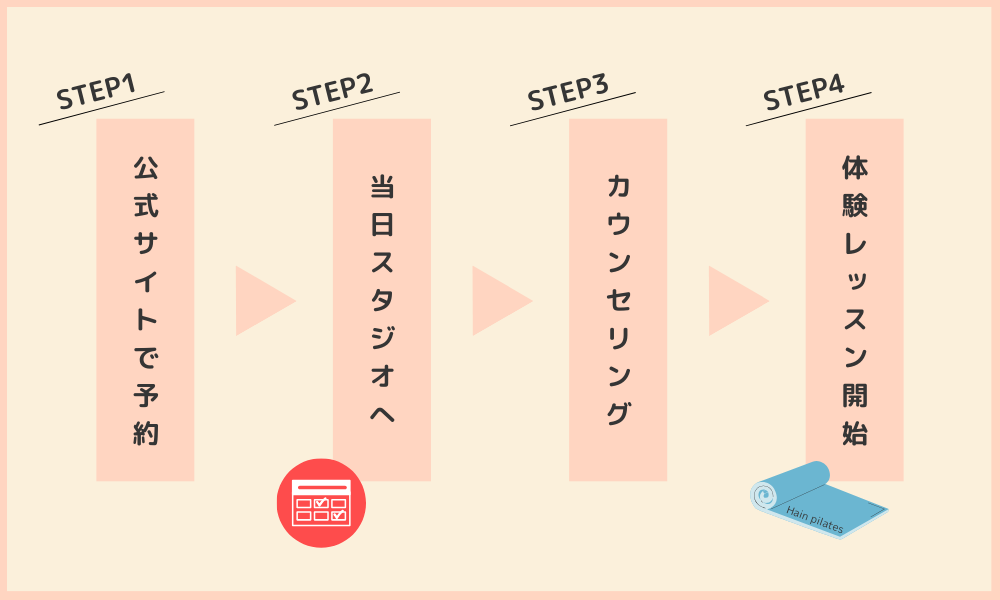 Hain pilates（ハインピラティス）の体験レッスンを受ける流れの画像