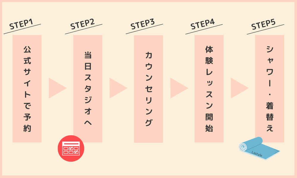 Lastyle（ラスタイル）の無料カウンセリング+体験レッスンの流れの画像