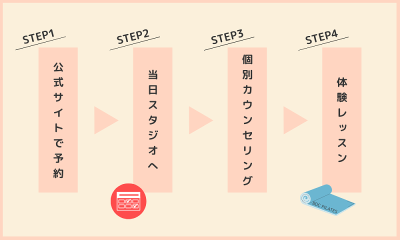 BDCピラティスの体験レッスンまでの流れの画像