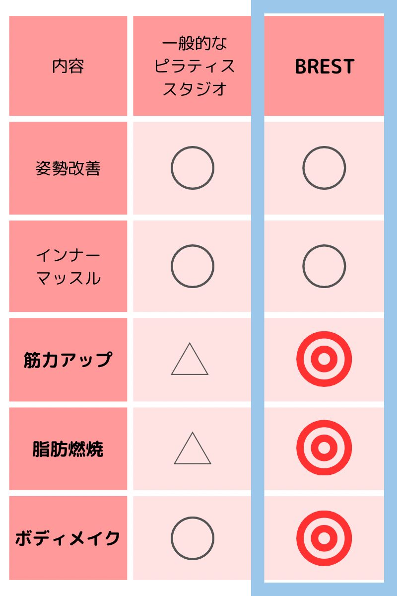 BRESTと他のピラティススタジオとの違いの図解画像